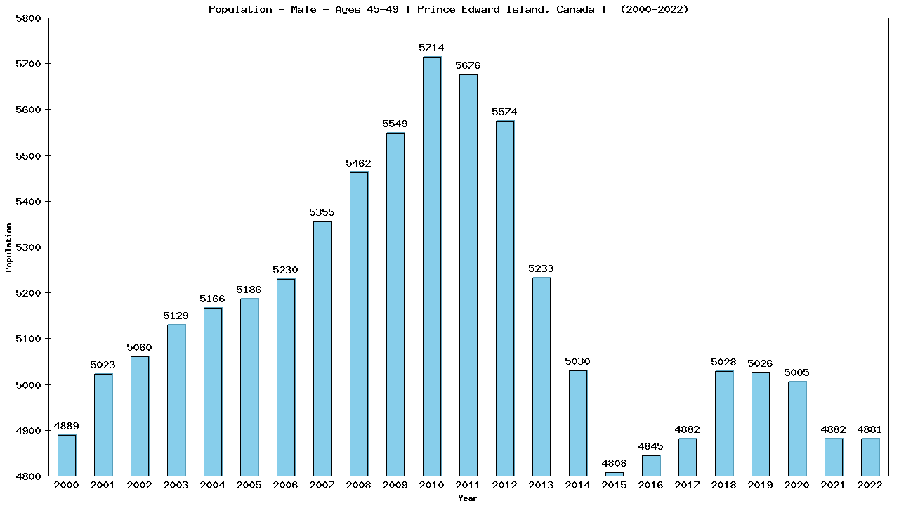 Graph showing Population - Male - Aged 45-49 - [2000-2022] | Prince Edward Island, Canada