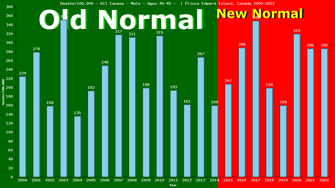 Graph showing Deaths/100,000 male 45-49 from All Causes