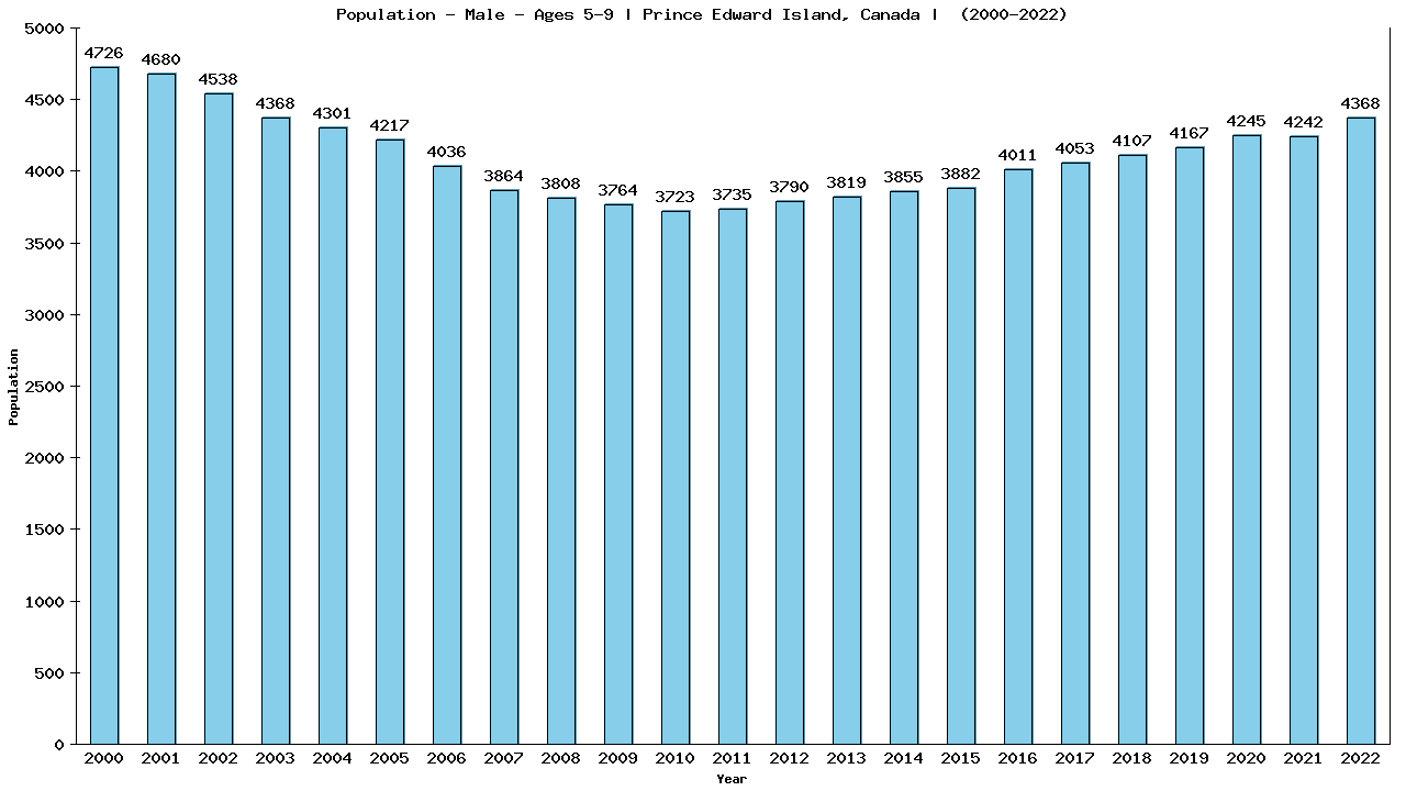 Graph showing Population - Boys - Aged 5-9 - [2000-2022] | Prince Edward Island, Canada