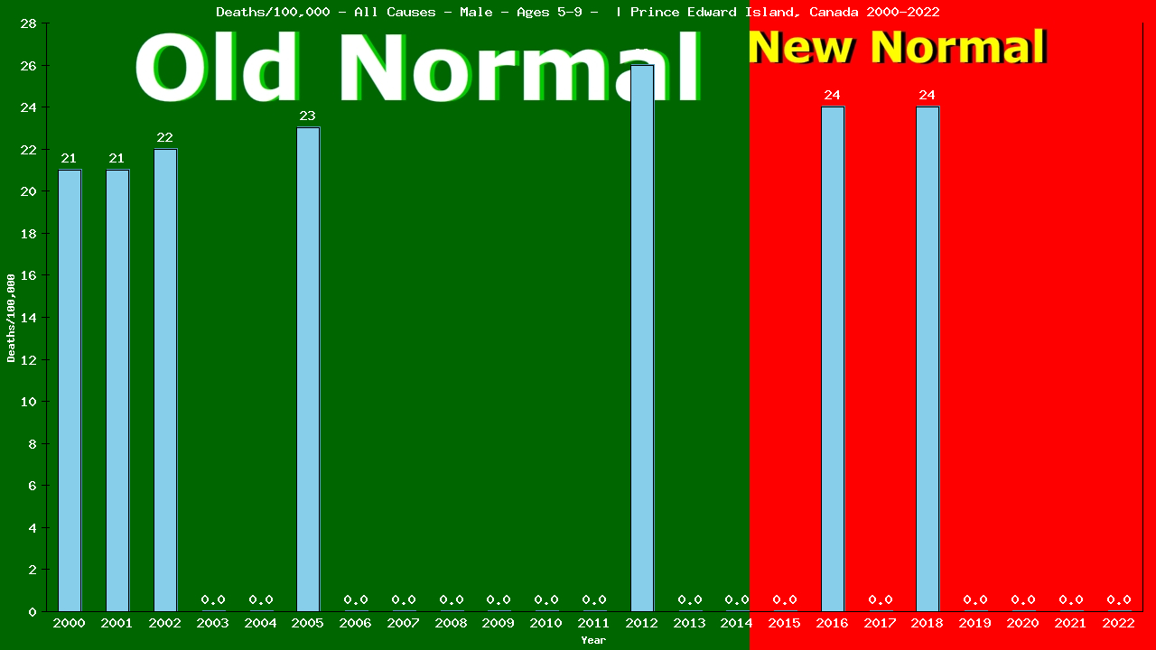 Graph showing Deaths/100,000 boys 5-9 from All Causes