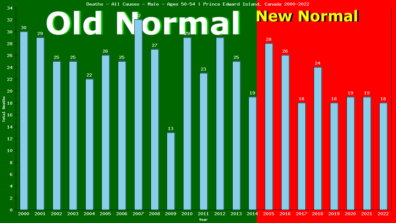 Graph showing Deaths - All Causes - Male - Aged 50-54 | Prince Edward Island, Canada