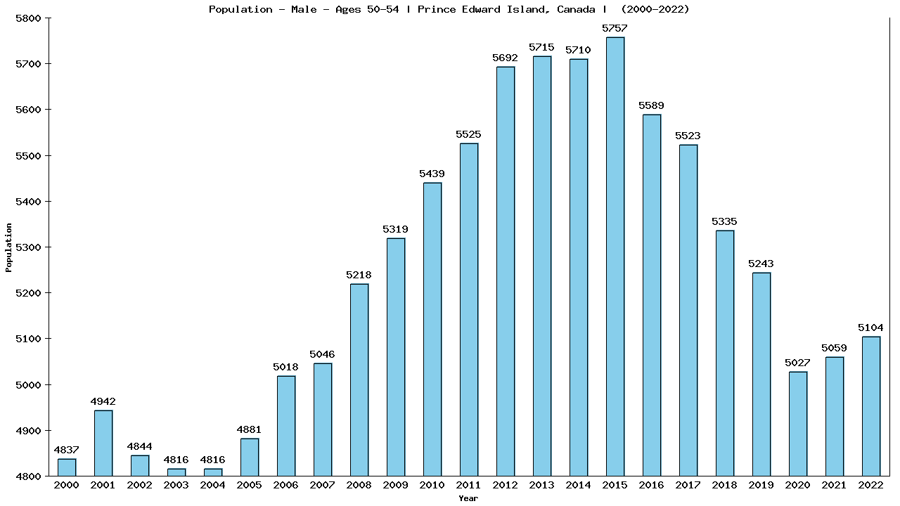 Graph showing Population - Male - Aged 50-54 - [2000-2022] | Prince Edward Island, Canada