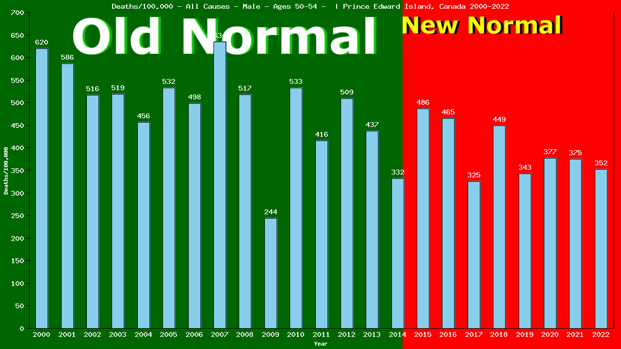 Graph showing Deaths/100,000 male 50-54 from All Causes