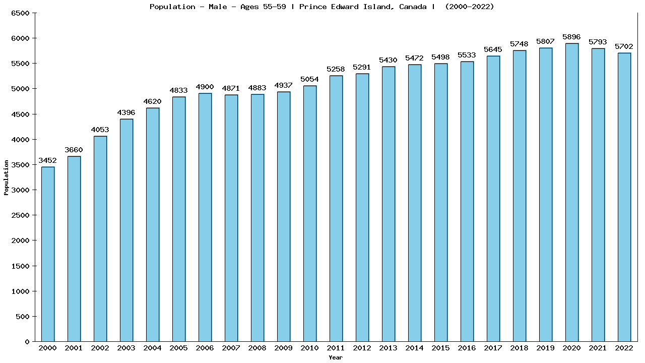 Graph showing Population - Male - Aged 55-59 - [2000-2022] | Prince Edward Island, Canada