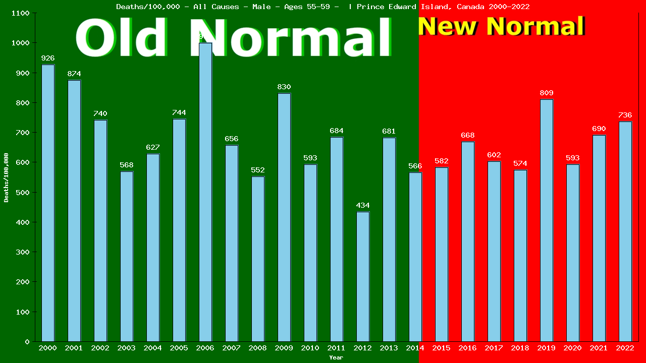 Graph showing Deaths/100,000 male 55-59 from All Causes