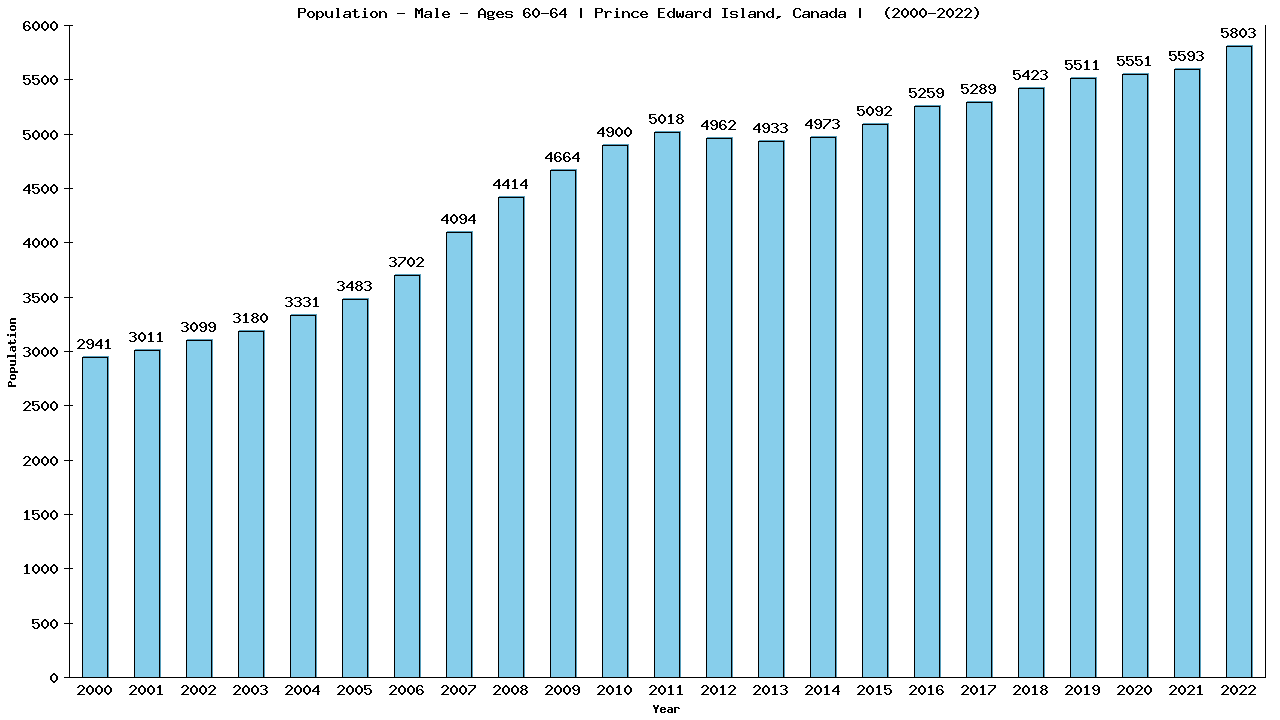 Graph showing Population - Male - Aged 60-64 - [2000-2022] | Prince Edward Island, Canada