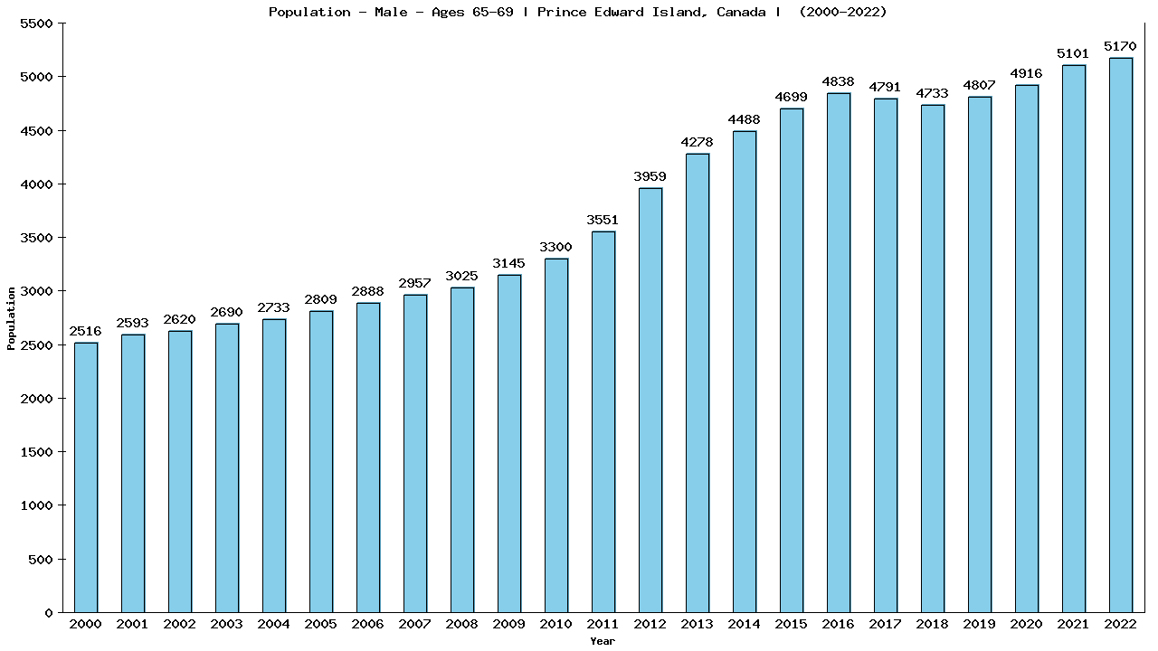 Graph showing Population - Male - Aged 65-69 - [2000-2022] | Prince Edward Island, Canada