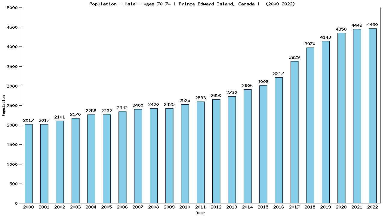 Graph showing Population - Male - Aged 70-74 - [2000-2022] | Prince Edward Island, Canada