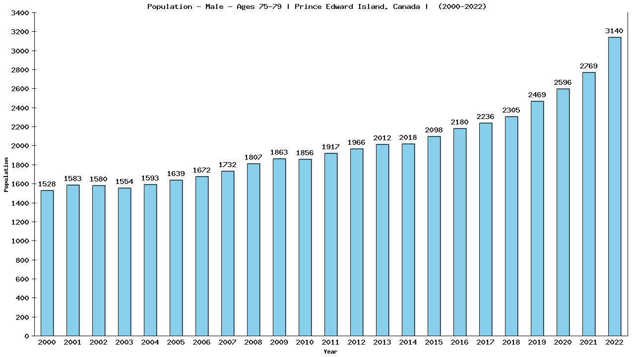 Graph showing Population - Male - Aged 75-79 - [2000-2022] | Prince Edward Island, Canada