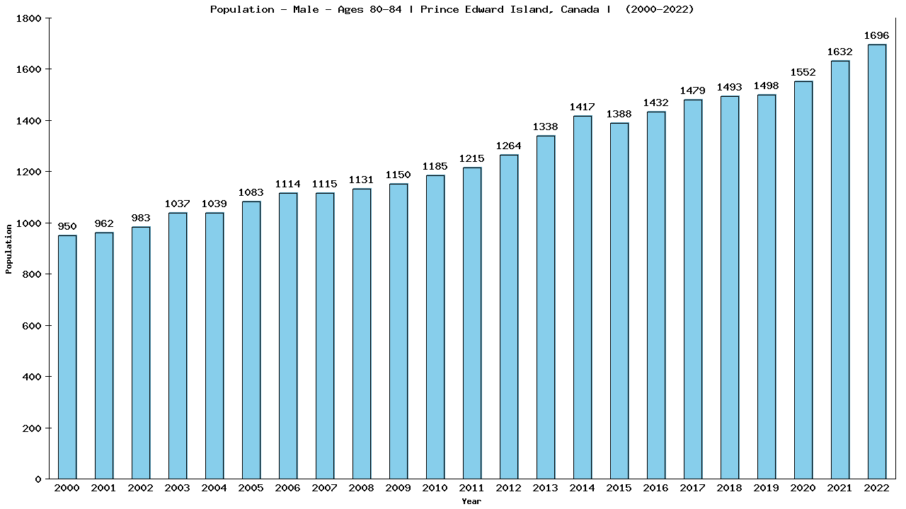 Graph showing Population - Male - Aged 80-84 - [2000-2022] | Prince Edward Island, Canada