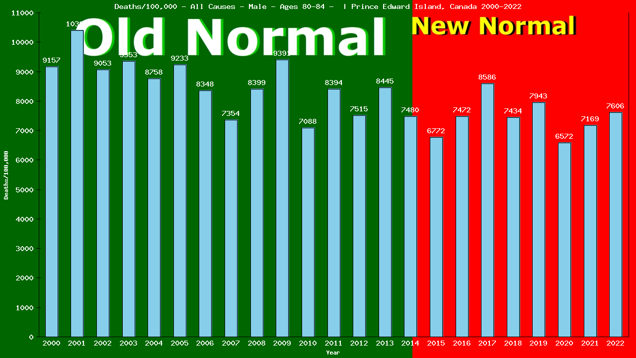 Graph showing Deaths/100,000 male 80-84 from All Causes