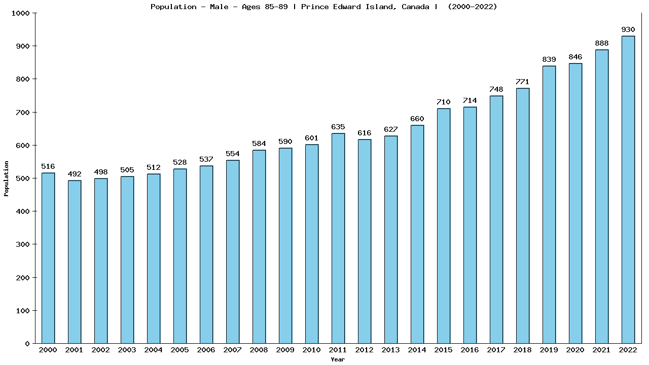 Graph showing Population - Male - Aged 85-89 - [2000-2022] | Prince Edward Island, Canada