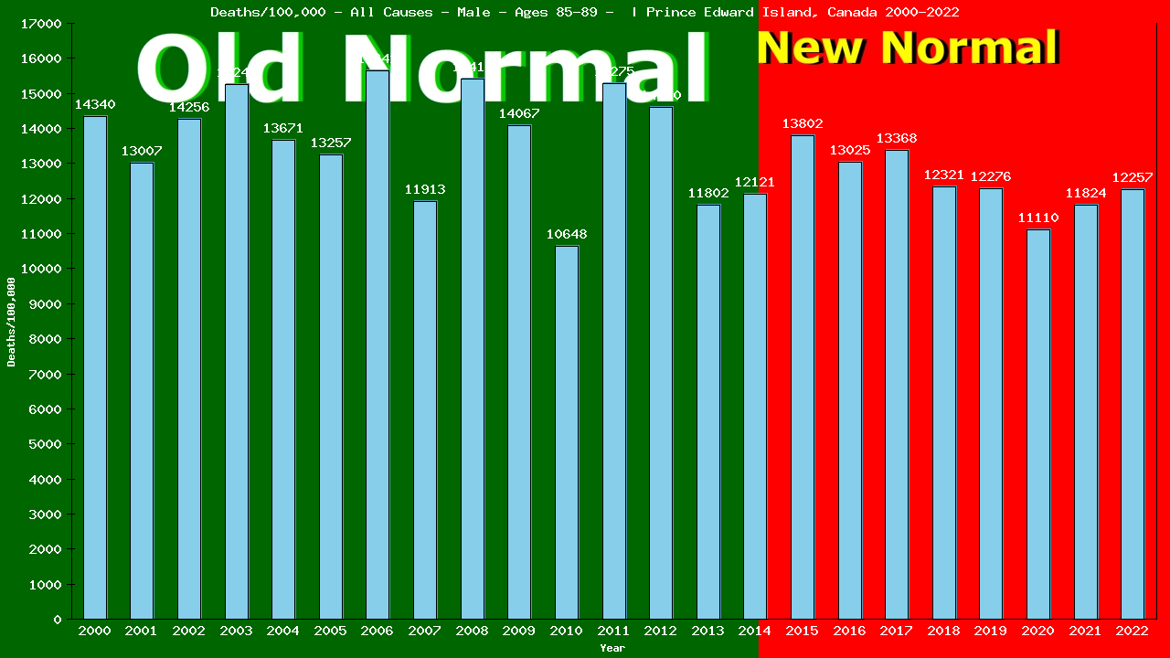 Graph showing Deaths/100,000 male 85-89 from All Causes