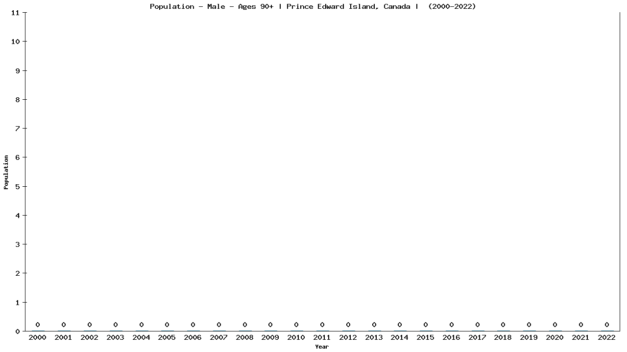 Graph showing Population - Male - Aged 90+ - [2000-2022] | Prince Edward Island, Canada