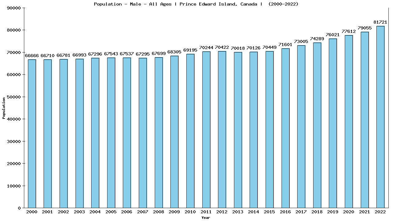 Graph showing Population - Male - Of All Ages - [2000-2022] | Prince Edward Island, Canada