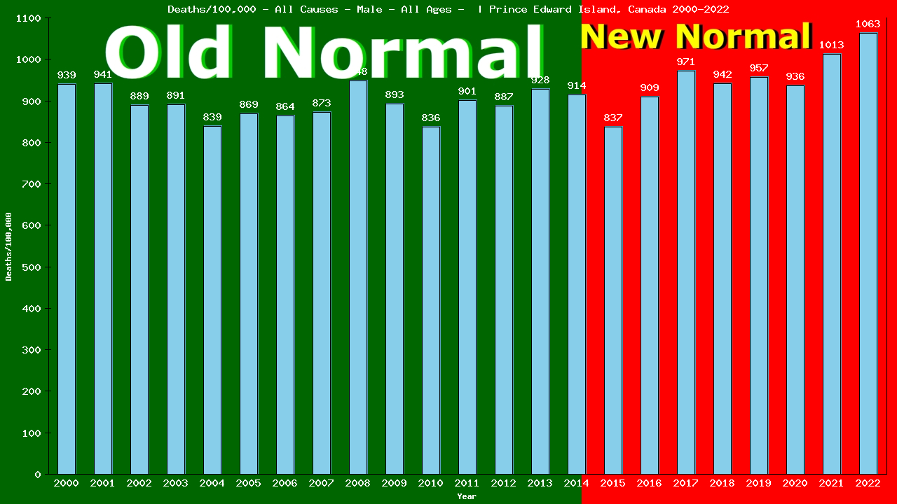 Graph showing Deaths/100,000 male GrandTotal from All Causes