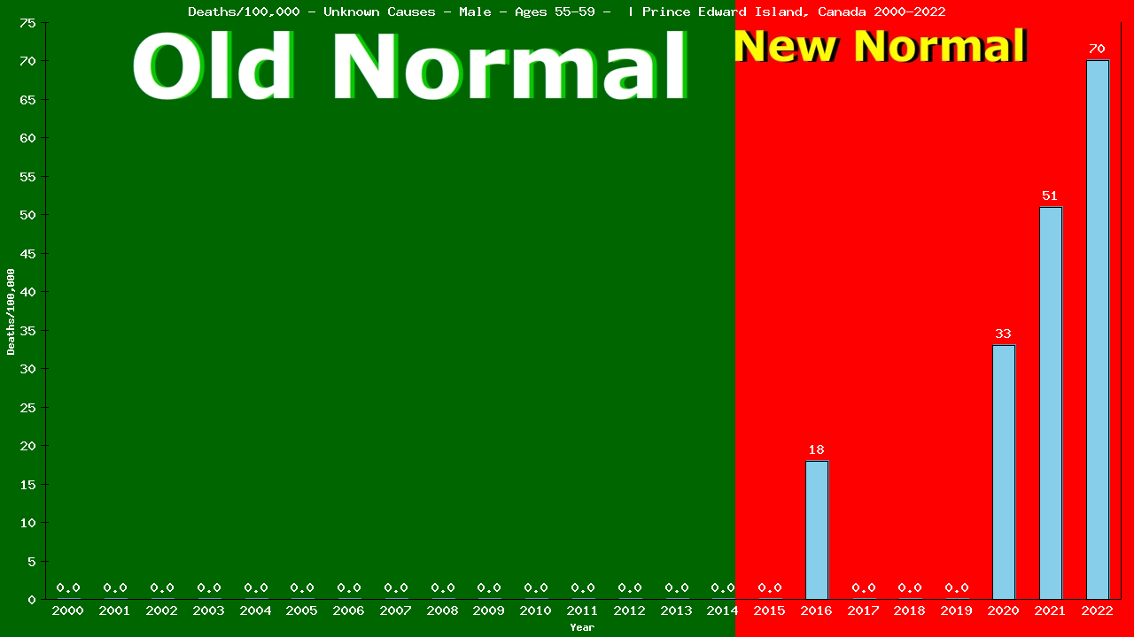 Graph showing Deaths/100,000 male 55-59 from Unknown Causes