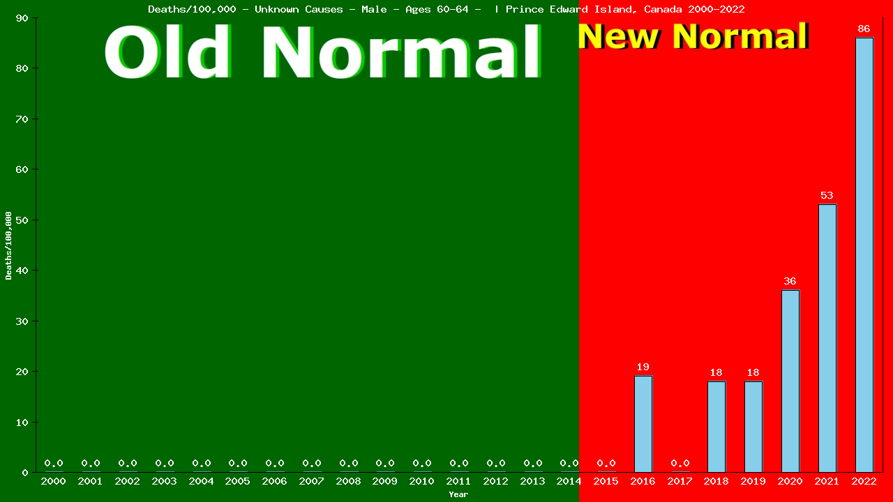 Graph showing Deaths/100,000 male 60-64 from Unknown Causes