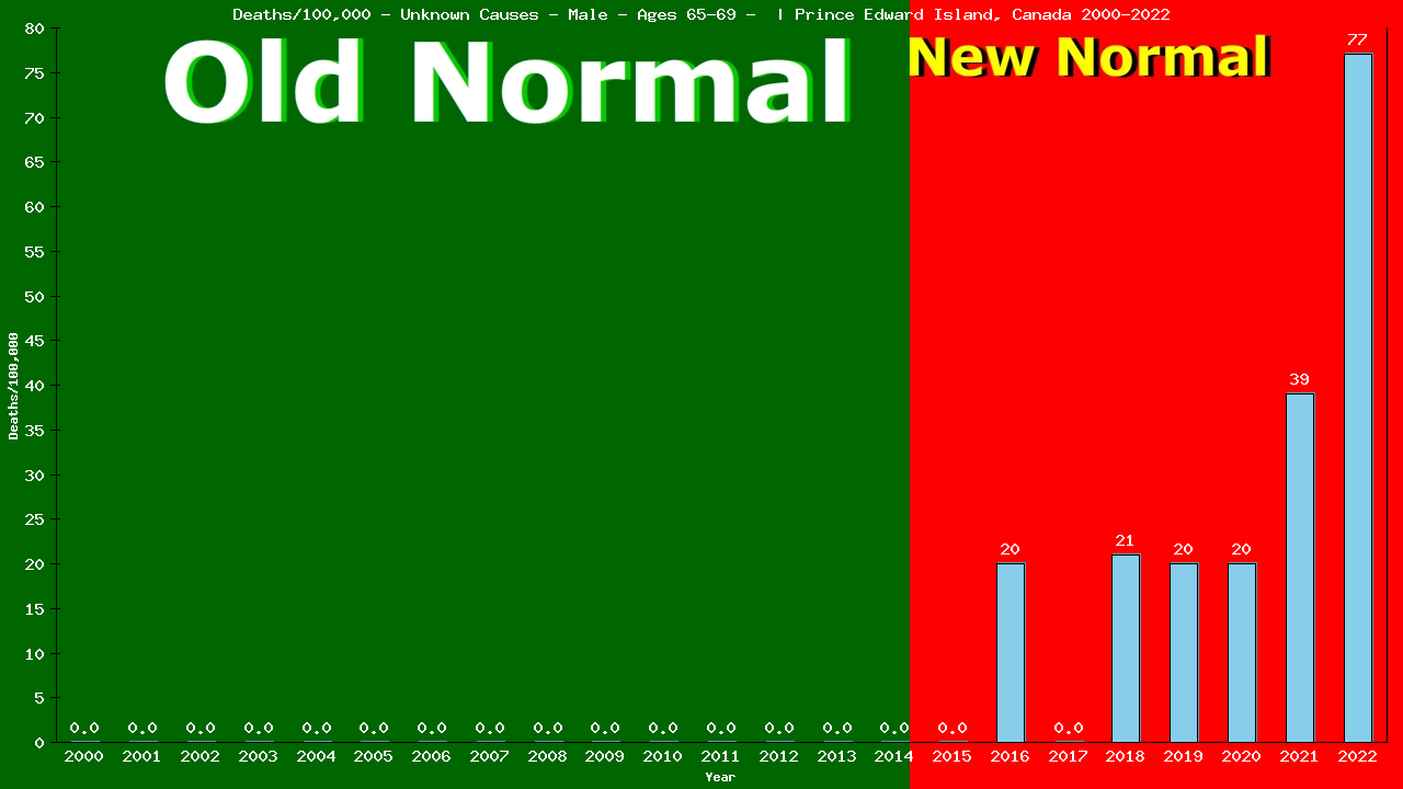 Graph showing Deaths/100,000 male 65-69 from Unknown Causes