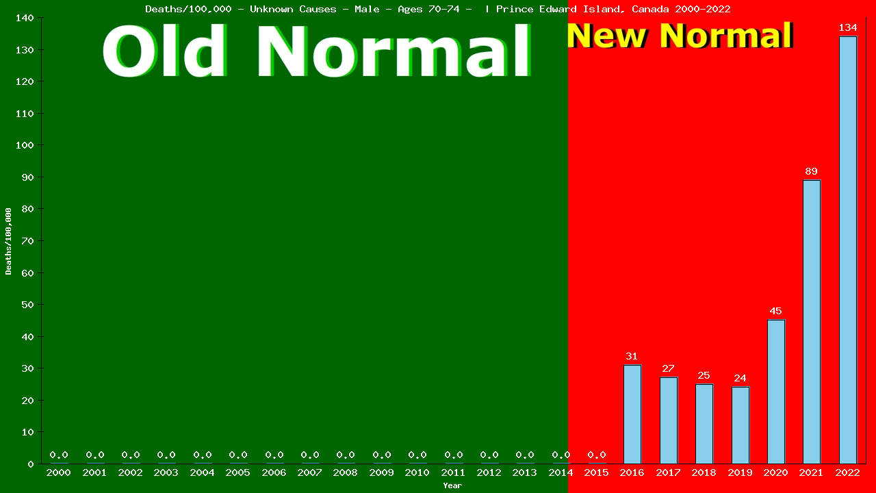 Graph showing Deaths/100,000 male 70-74 from Unknown Causes