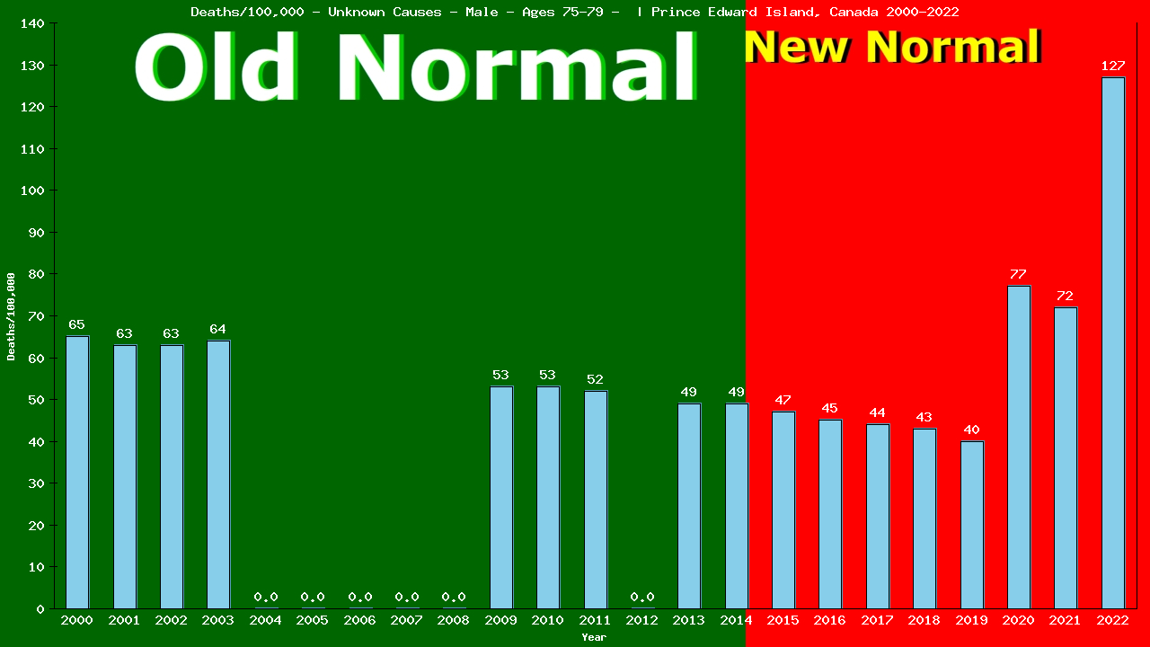 Graph showing Deaths/100,000 male 75-79 from Unknown Causes