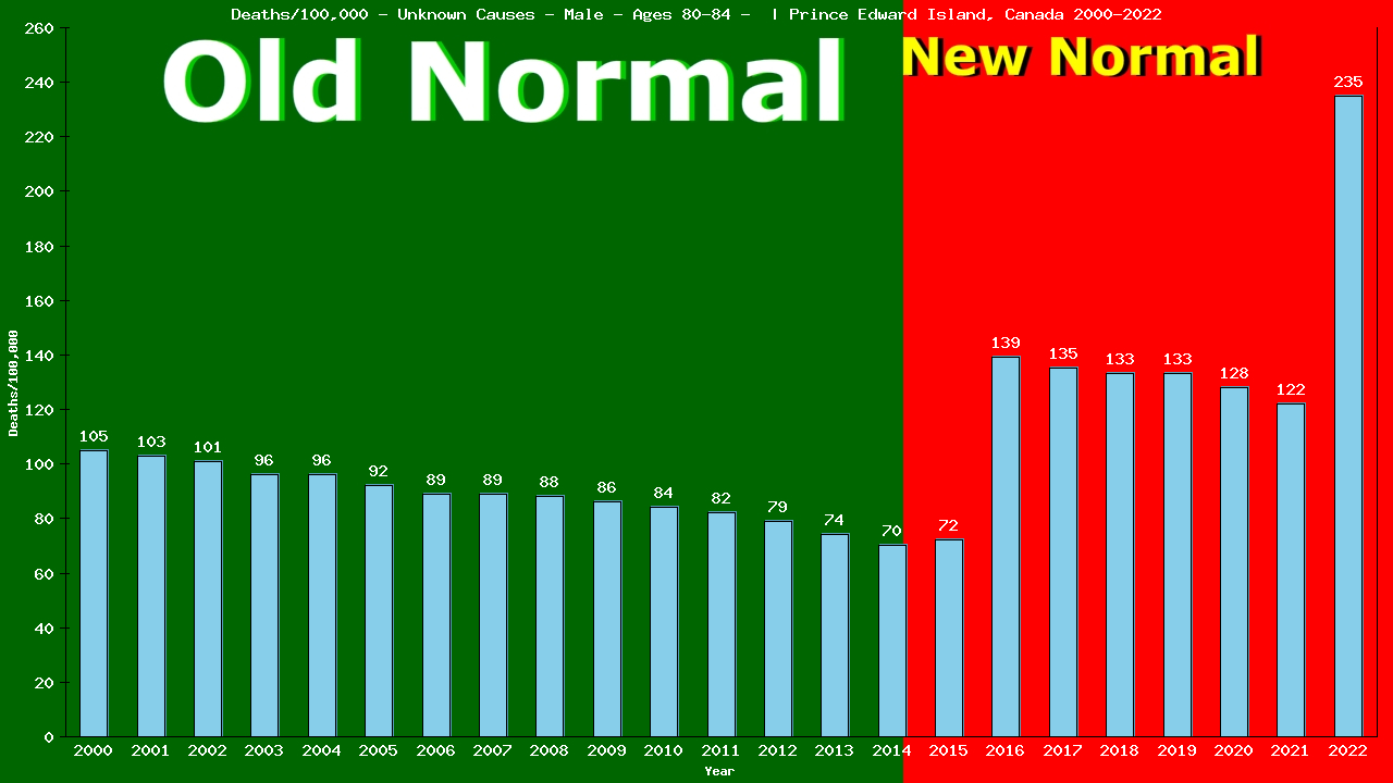 Graph showing Deaths/100,000 male 80-84 from Unknown Causes