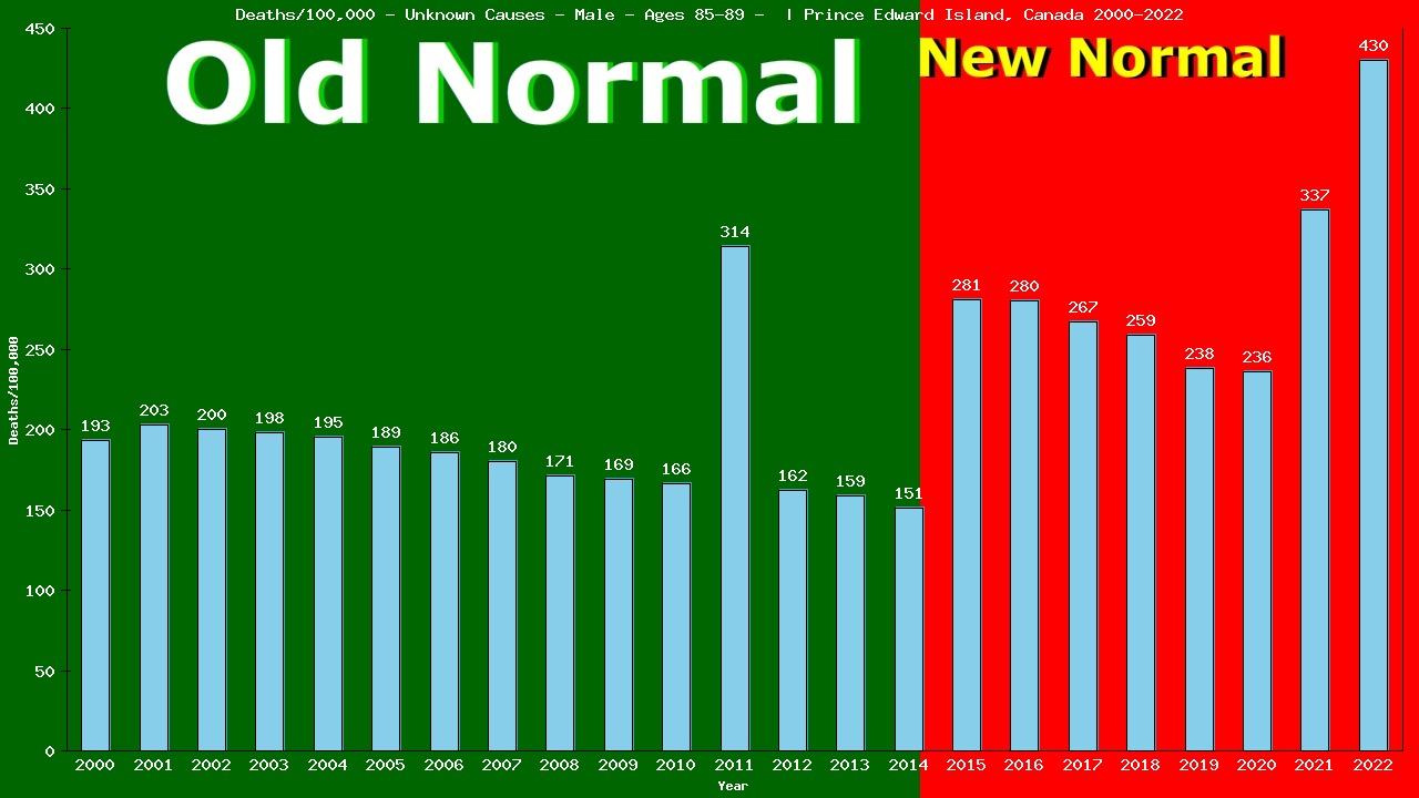 Graph showing Deaths/100,000 male 85-89 from Unknown Causes