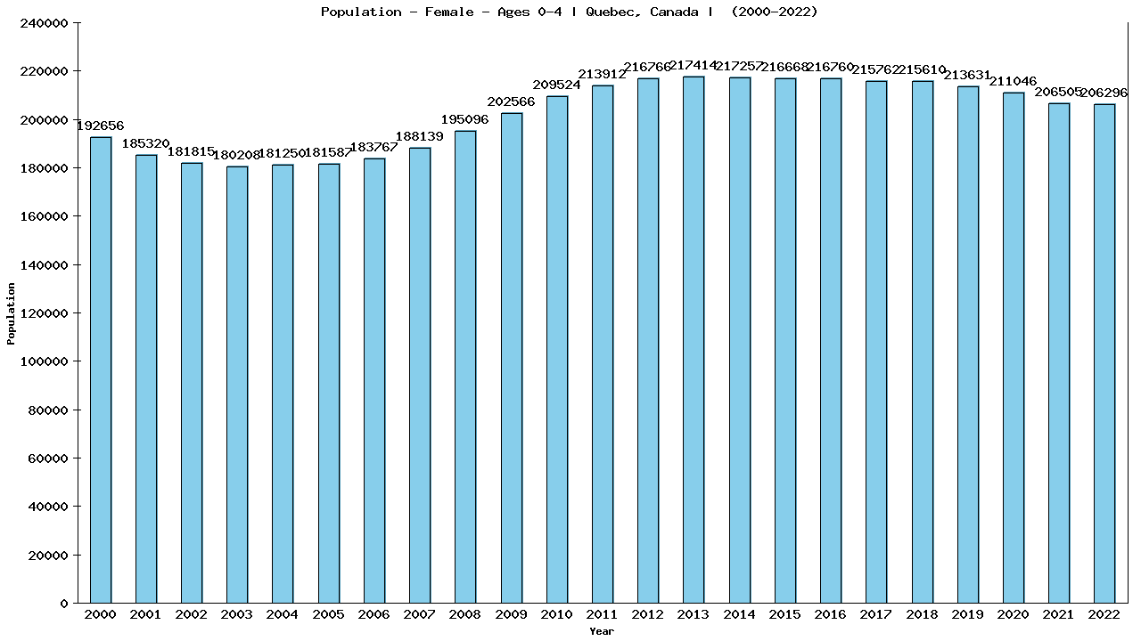 Graph showing Population - Pre-school Girl - Aged 0-4 - [2000-2022] | Quebec, Canada