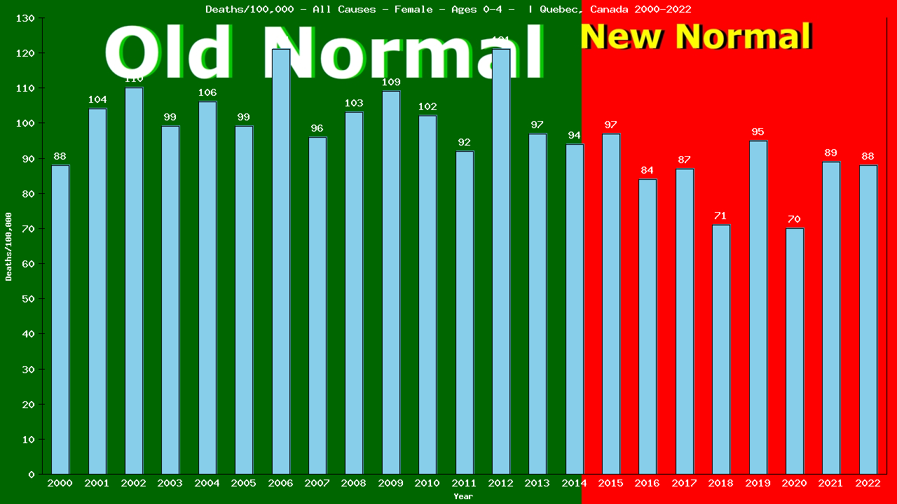 Graph showing Deaths/100,000 pre-school girl 0-4 from All Causes