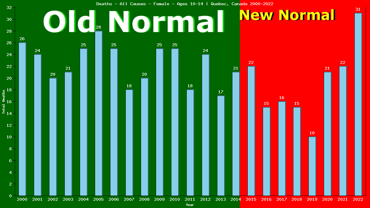 Graph showing Deaths - All Causes - Girls - Aged 10-14 | Quebec, Canada