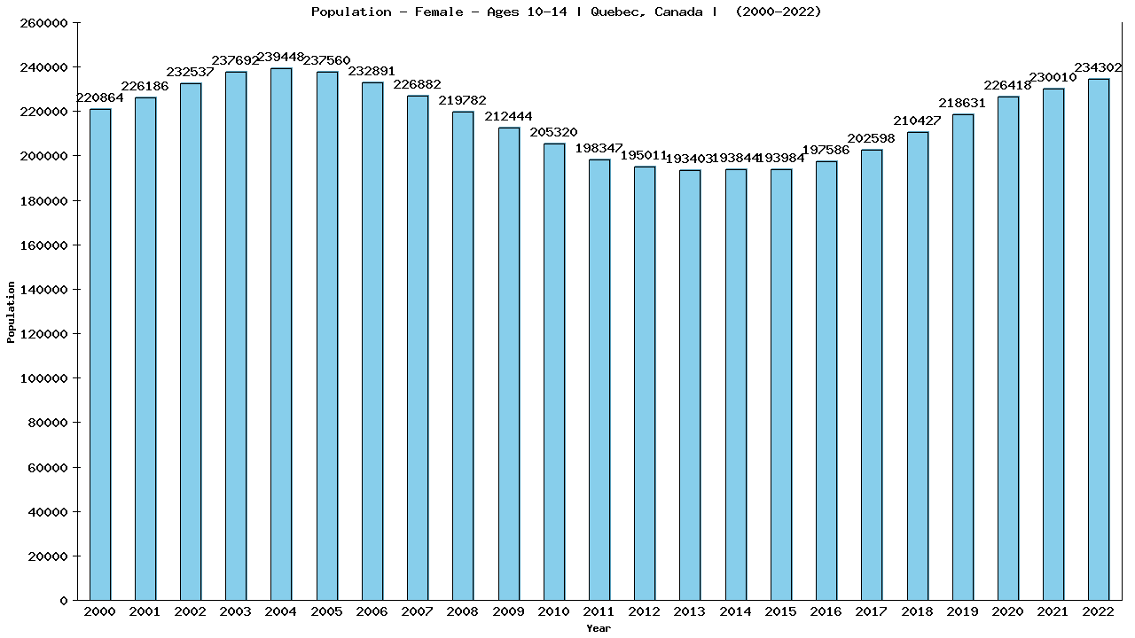 Graph showing Population - Girls - Aged 10-14 - [2000-2022] | Quebec, Canada