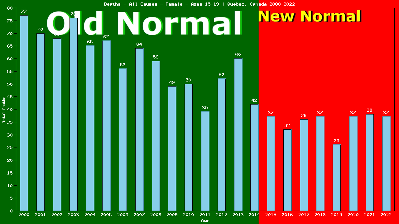 Graph showing Deaths - All Causes - Female - Aged 15-19 | Quebec, Canada