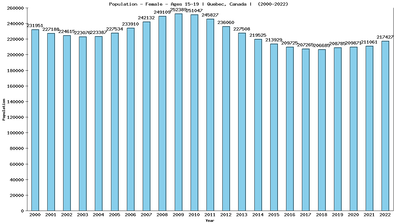 Graph showing Population - Female - Aged 15-19 - [2000-2022] | Quebec, Canada