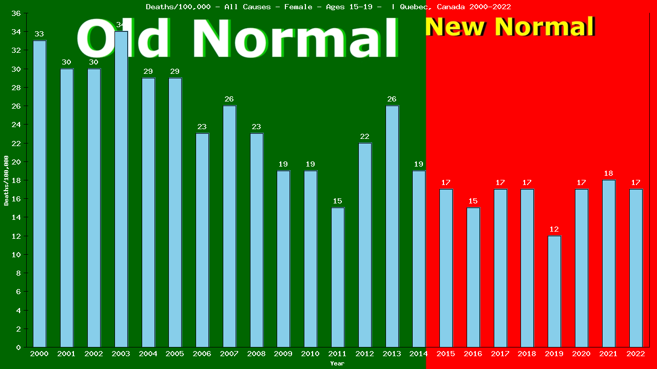Graph showing Deaths/100,000 female 15-19 from All Causes