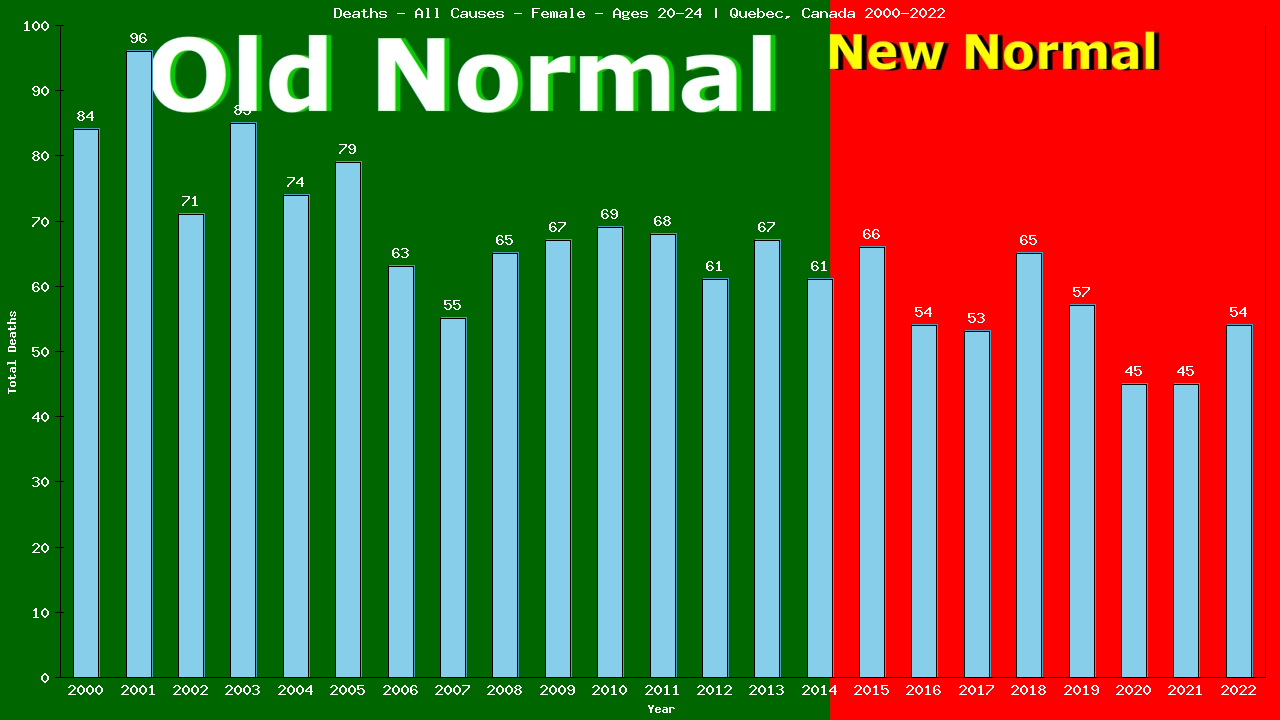 Graph showing Deaths - All Causes - Female - Aged 20-24 | Quebec, Canada