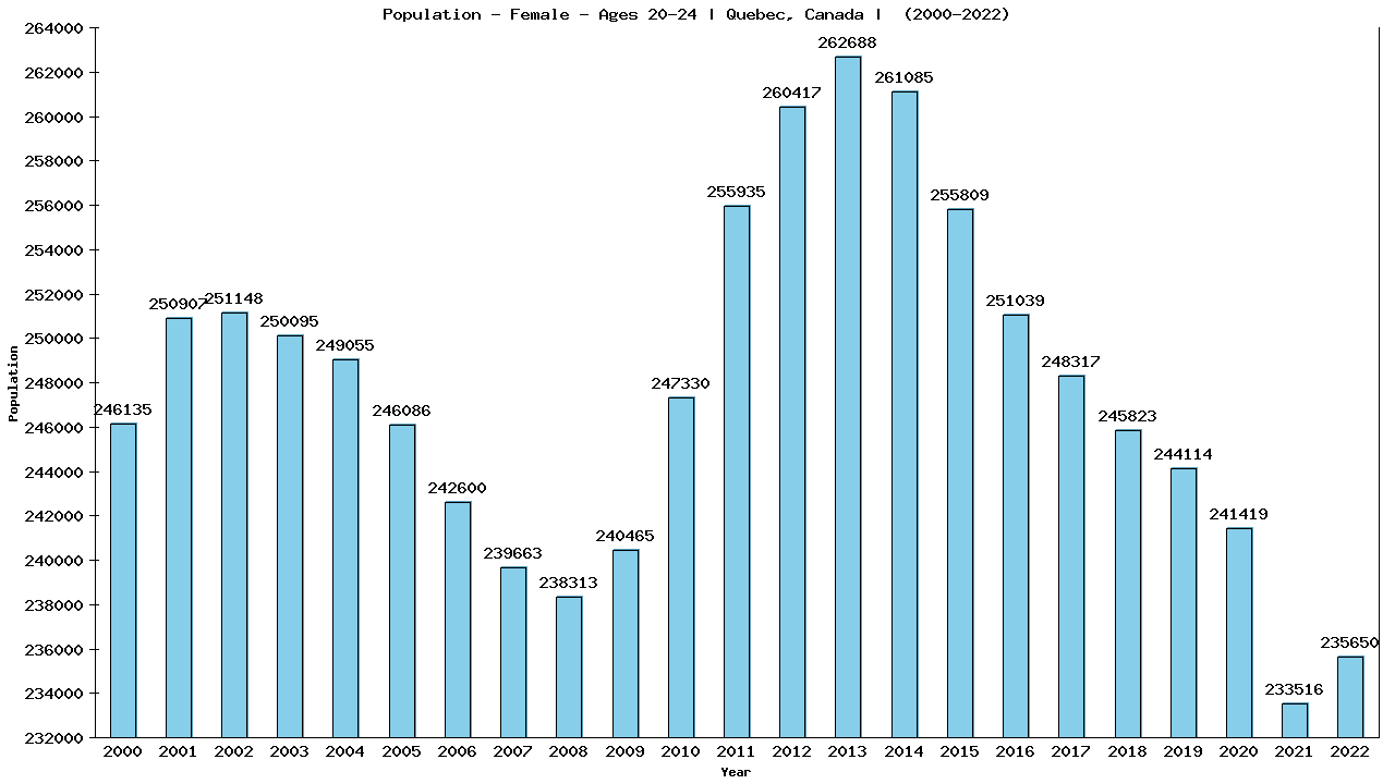 Graph showing Population - Female - Aged 20-24 - [2000-2022] | Quebec, Canada