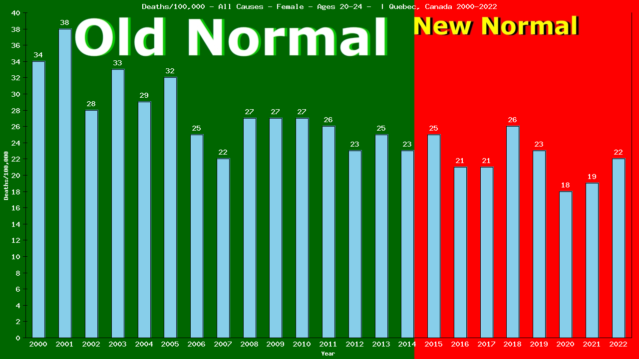 Graph showing Deaths/100,000 female 20-24 from All Causes
