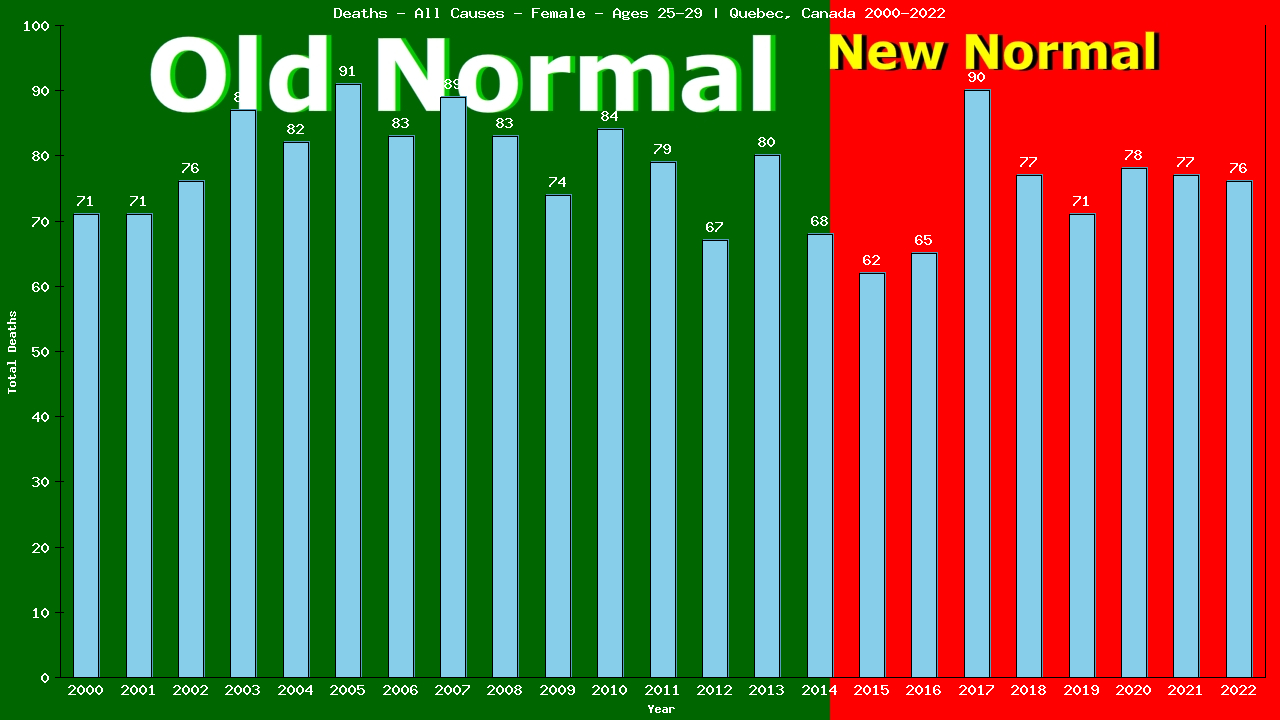Graph showing Deaths - All Causes - Female - Aged 25-29 | Quebec, Canada