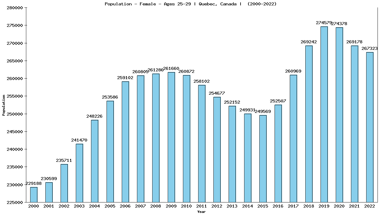 Graph showing Population - Female - Aged 25-29 - [2000-2022] | Quebec, Canada