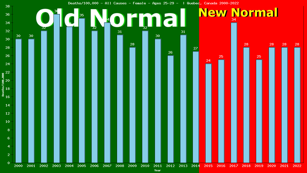 Graph showing Deaths/100,000 female 25-29 from All Causes