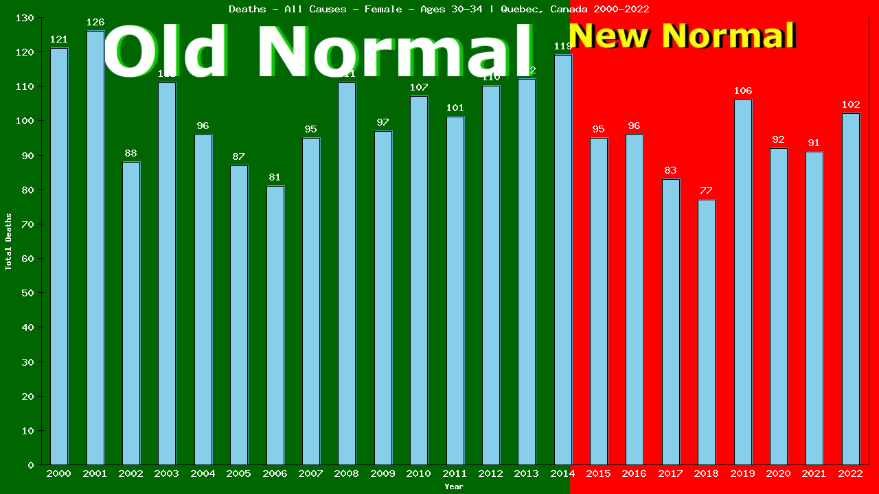 Graph showing Deaths - All Causes - Female - Aged 30-34 | Quebec, Canada