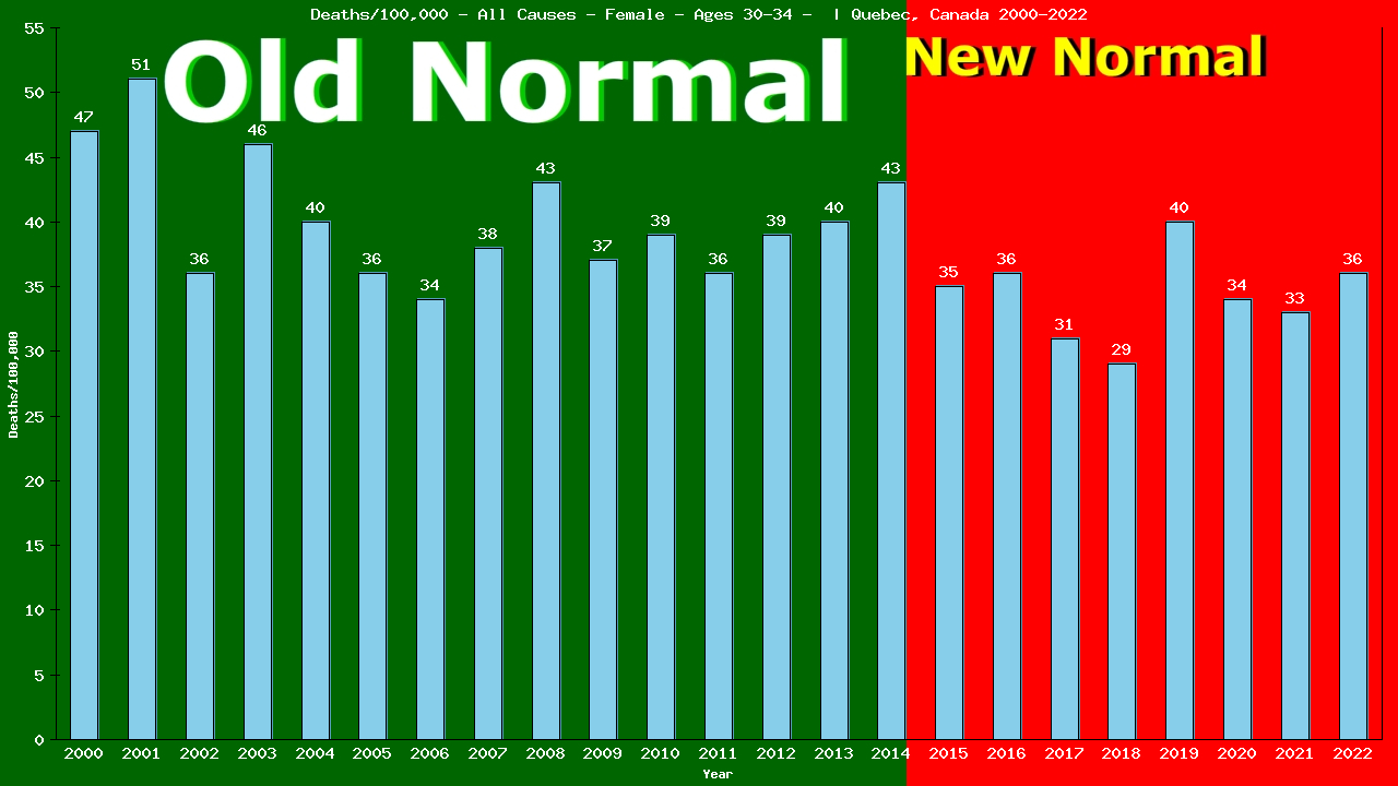 Graph showing Deaths/100,000 female 30-34 from All Causes