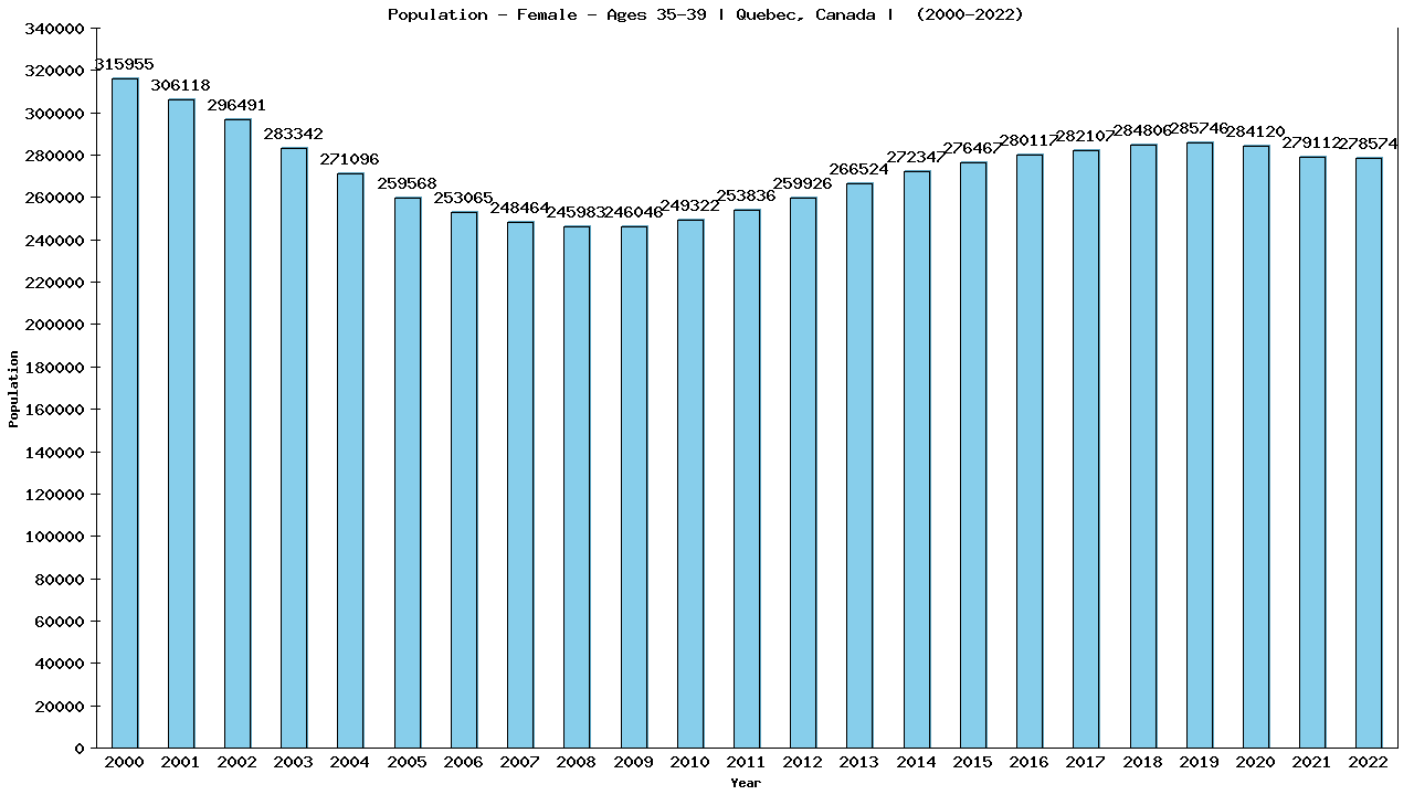 Graph showing Population - Female - Aged 35-39 - [2000-2022] | Quebec, Canada