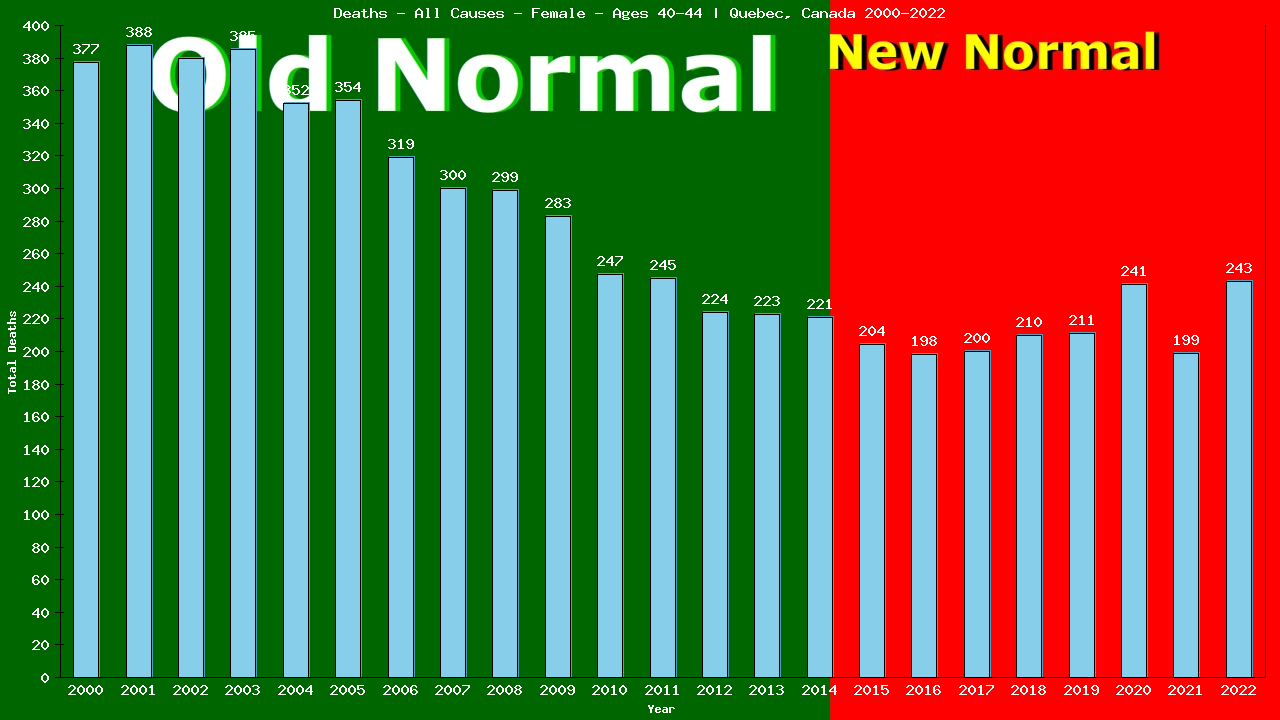 Graph showing Deaths - All Causes - Female - Aged 40-44 | Quebec, Canada