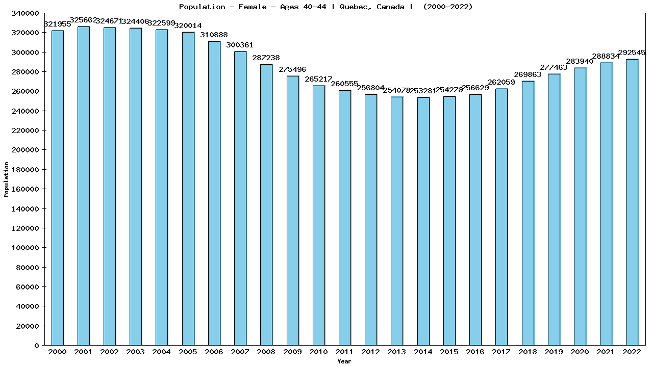 Graph showing Population - Female - Aged 40-44 - [2000-2022] | Quebec, Canada