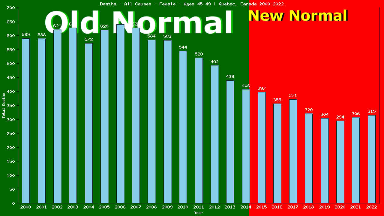 Graph showing Deaths - All Causes - Female - Aged 45-49 | Quebec, Canada