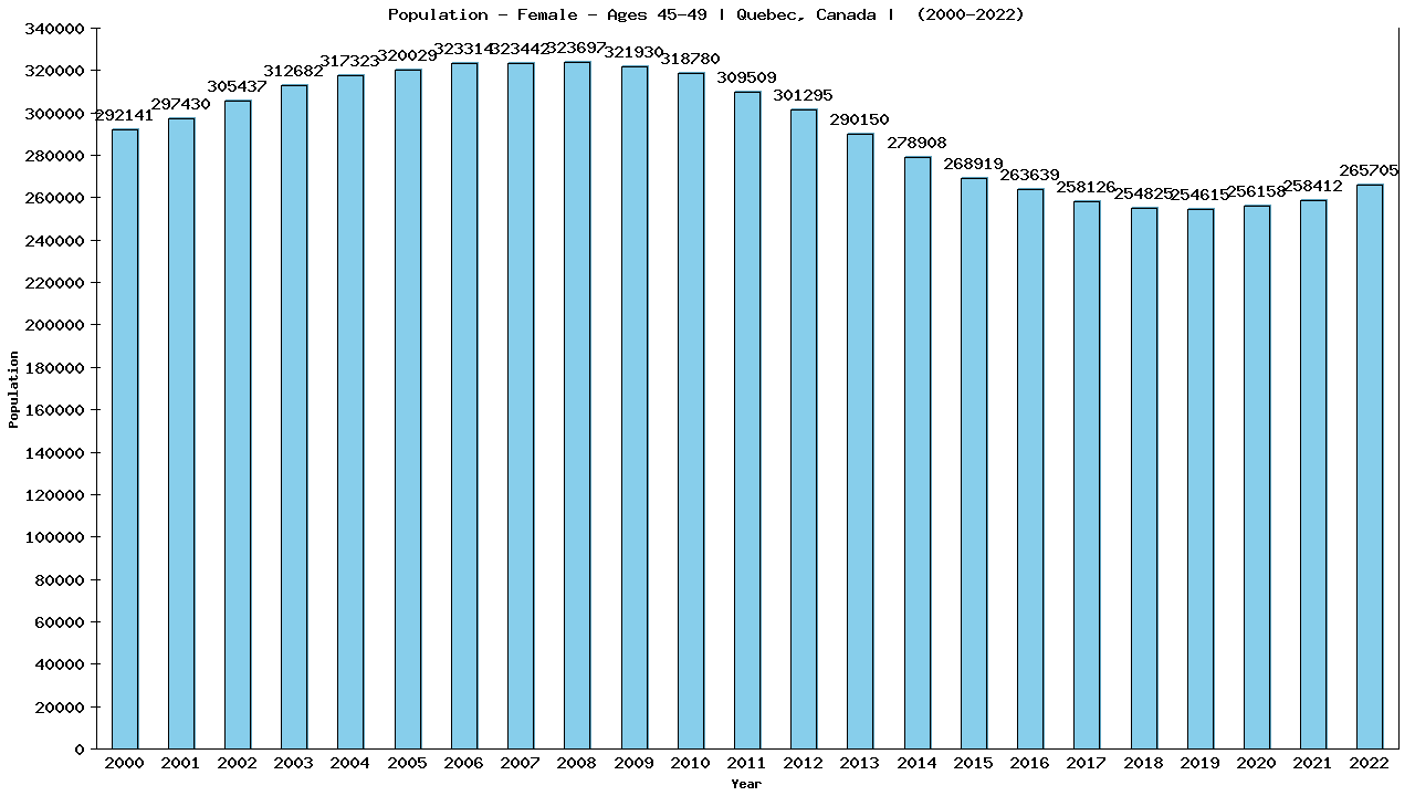 Graph showing Population - Female - Aged 45-49 - [2000-2022] | Quebec, Canada