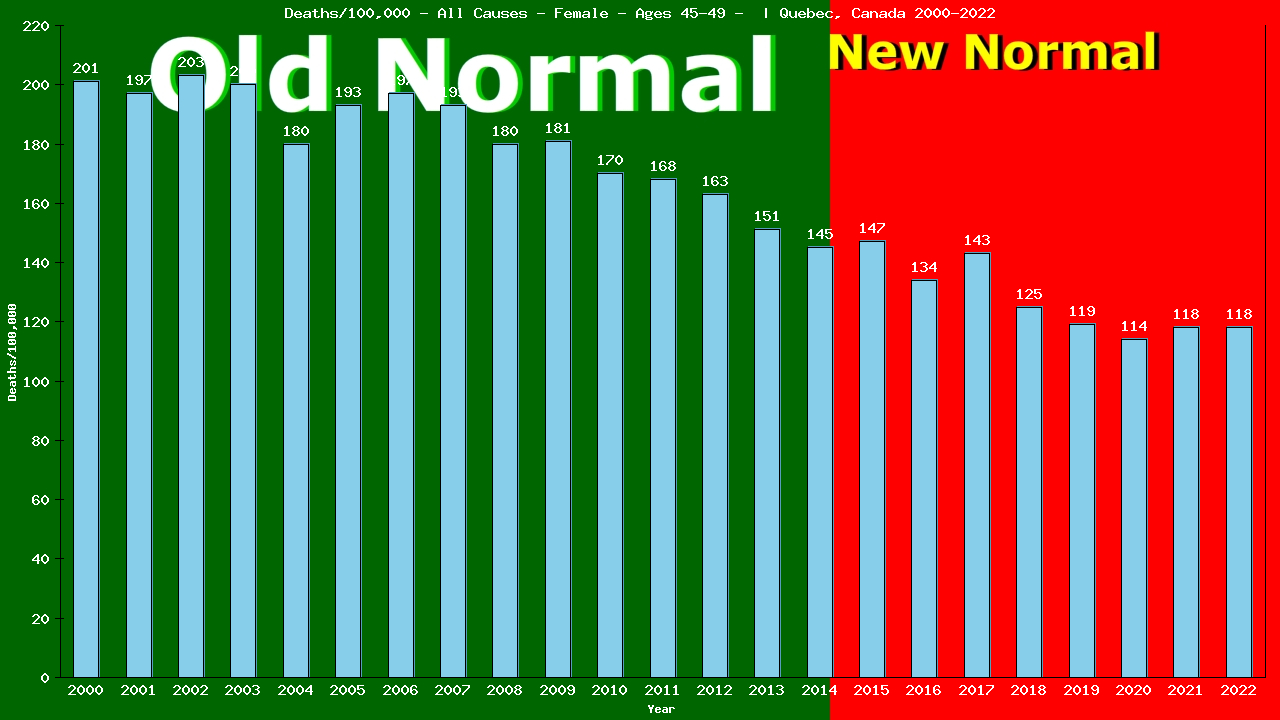 Graph showing Deaths/100,000 female 45-49 from All Causes