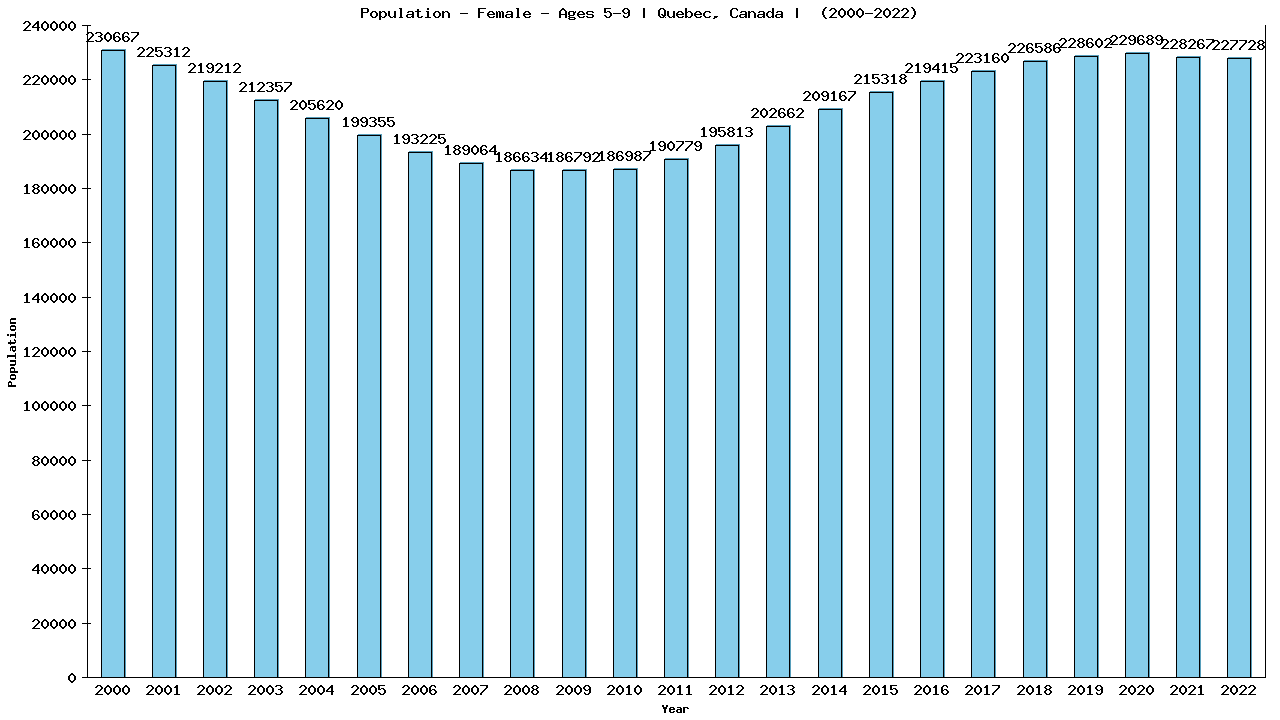 Graph showing Population - Girls - Aged 5-9 - [2000-2022] | Quebec, Canada