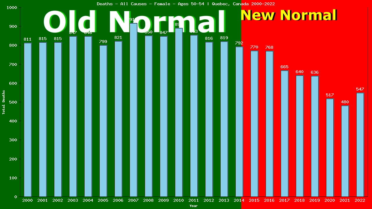 Graph showing Deaths - All Causes - Female - Aged 50-54 | Quebec, Canada